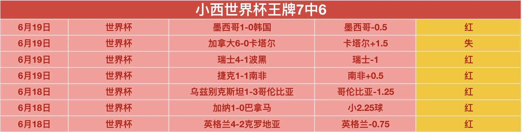 法国国家队三比二险胜英格兰国家队提前锁定十六强